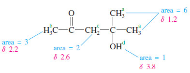 Areas of the Peaks in NMR Spectroscopy