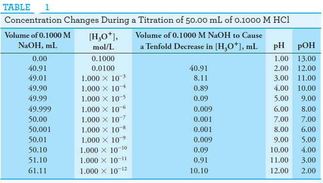 Titration Curves in Analytical Chemistry