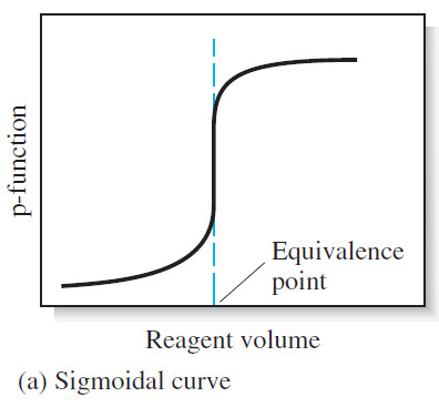 Titration Curves in Analytical Chemistry