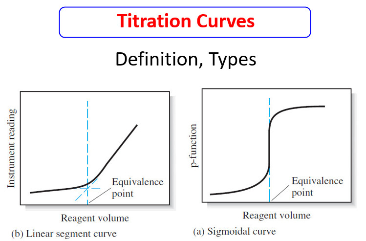 Titration Curves