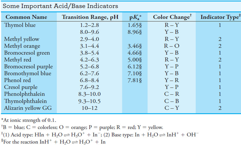 Indicators and Solutions for acid-base titration