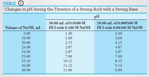 Titration of Strong Acids and Bases