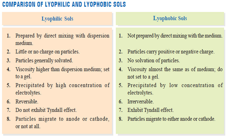 Lyophilic and Lyophobic sols : Defination, Characteristics, Comparison