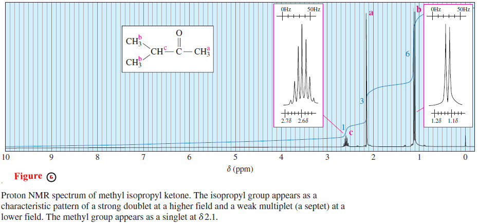 Spin-Spin Splitting in ¹H NMR Spectra