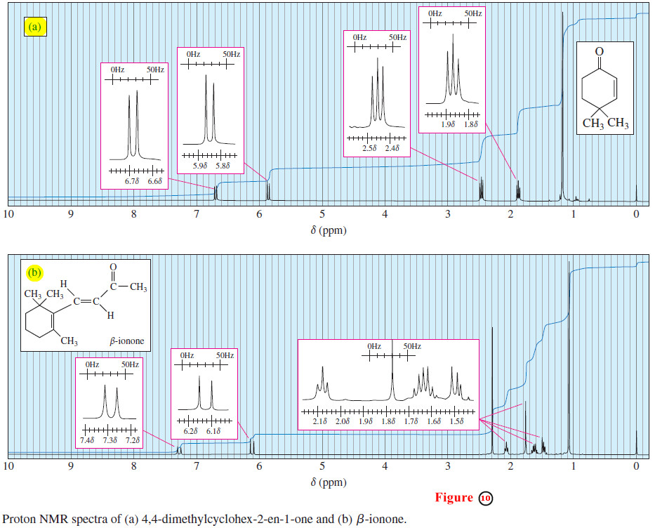 Spin-Spin Splitting in ¹H NMR Spectra