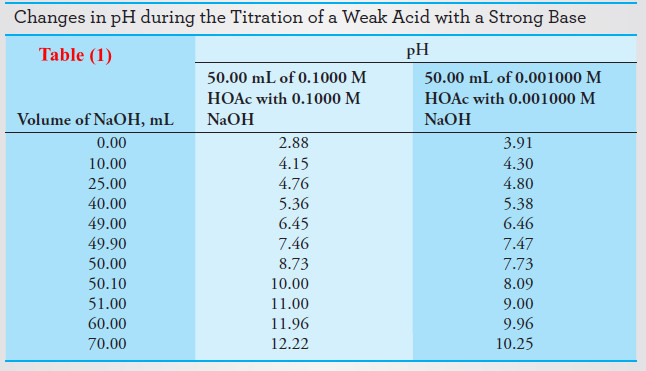 Titration Curves for Weak Acids