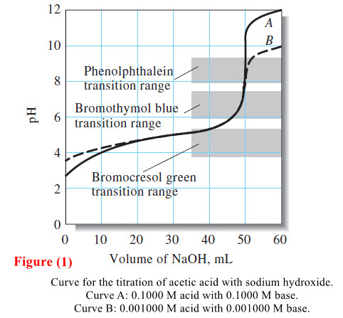 Titration Curves for Weak Acids