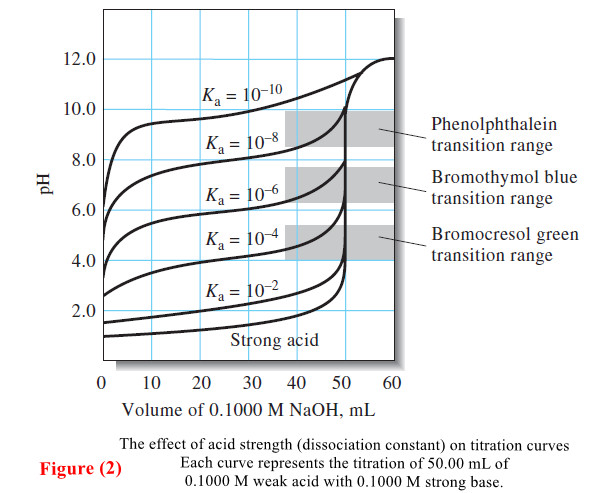 Titration Curves for Weak Acids