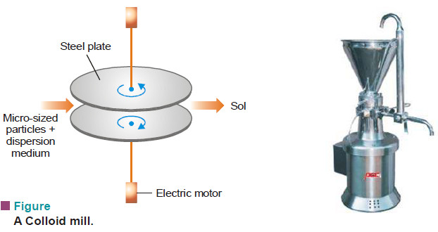 Preparation of Sols and Purification of Sols