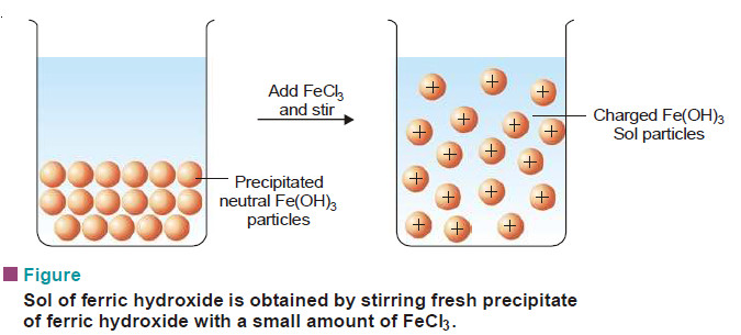 Preparation of Sols and Purification of Sols