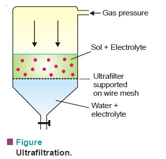 Preparation of Sols and Purification of Sols