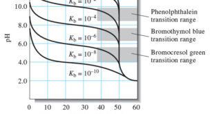 Titration Curves for Weak Bases