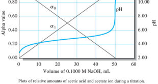 The Composition of Solutions During acid/Base Titration