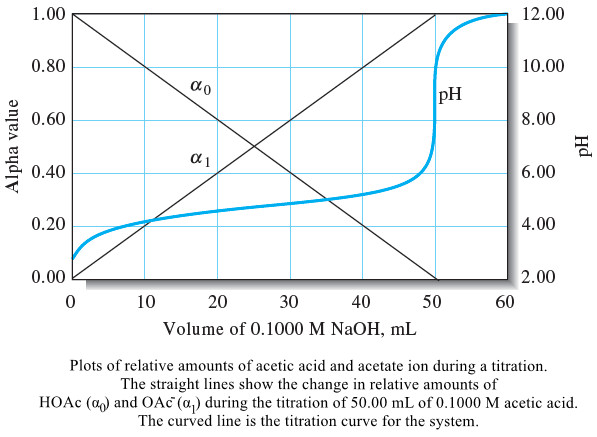 The Composition of Solutions During acid/Base Titration