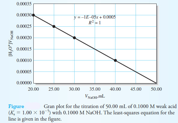 The Composition of Solutions During acid/Base Titration