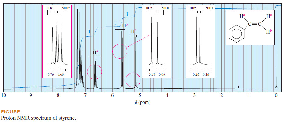 Complex Splitting in ¹H NMR Spectra