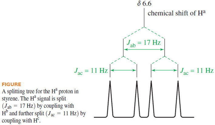 Complex Splitting in ¹H NMR Spectra