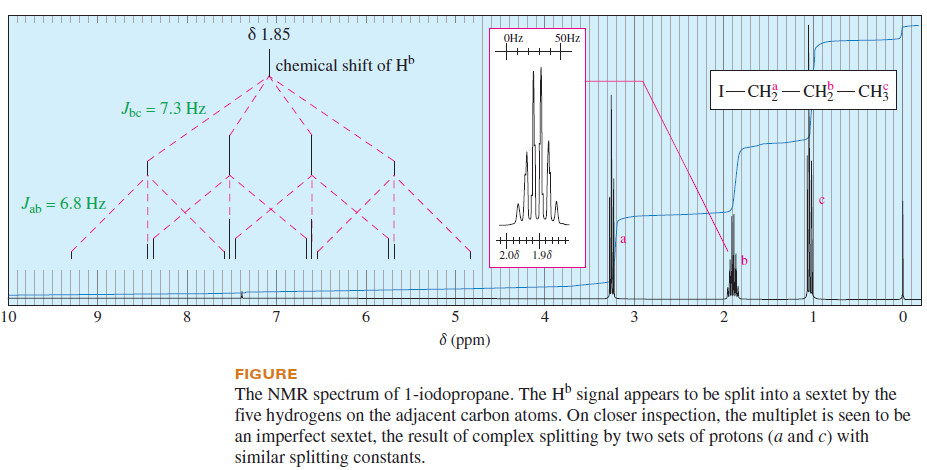 Complex Splitting in ¹H NMR Spectra