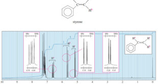 Complex Splitting in ¹H NMR Spectra