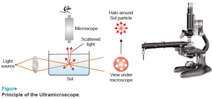 Optical Properties of Sols