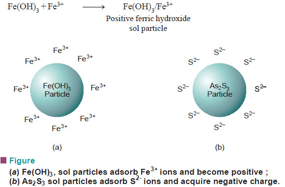 Electrical Properties of Colloids