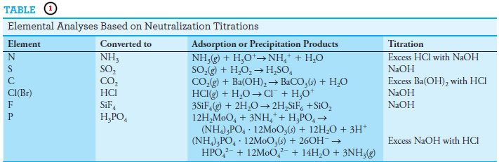 Applications of Neutralization Titrations