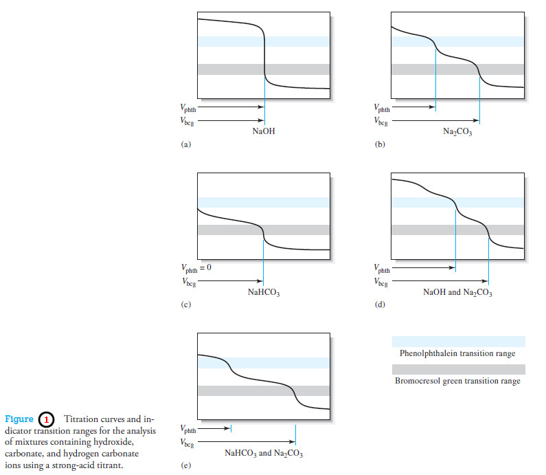 Applications of Neutralization Titrations