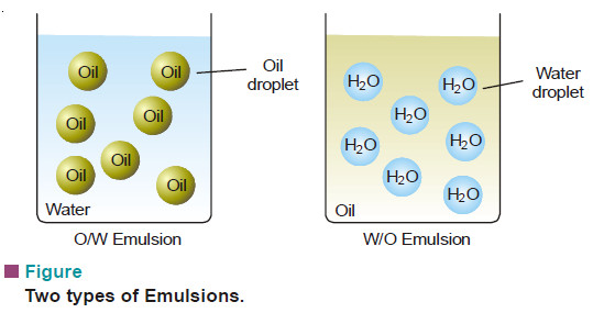 Emulsions: Defination, Types, Examples, Preparation