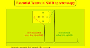 Essential Terms in NMR spectroscopy