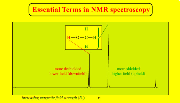 Essential Terms in NMR spectroscopy