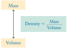 Density and Specific gravity: Definition, Solved problems