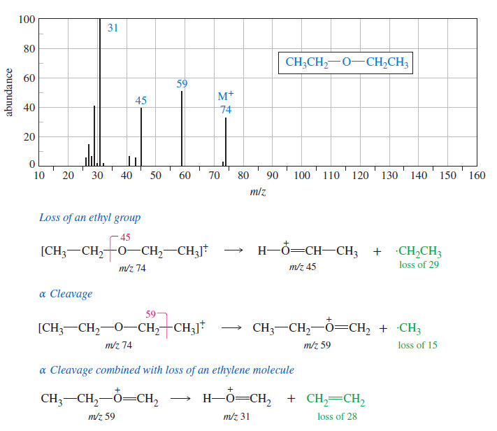 Spectroscopy of Ethers