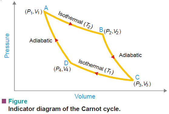 Carnot Cycle - Definition, Theorem, Efficiency, Derivation