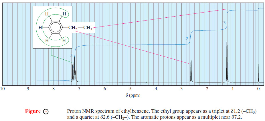Spin-Spin Splitting in ¹H NMR Spectra