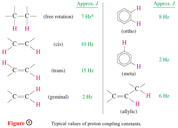 Spin-Spin Splitting in ¹H NMR Spectra