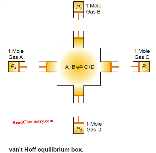 Van’t Hoff isotherm - Van’t Hoff Isochore