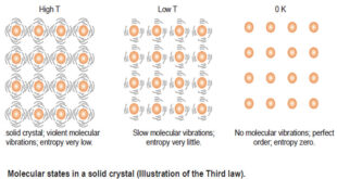 laws of thermodynamics