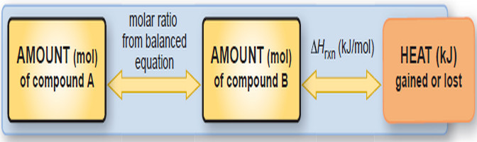 Stoichiometry of Thermochemical Equation