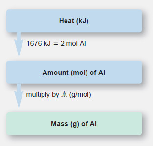 Stoichiometry of Thermochemical Equation