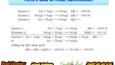 Hess’s Law of Heat Summation