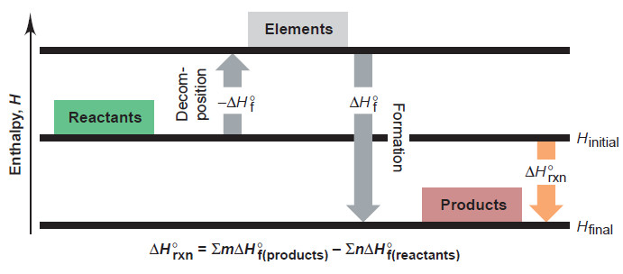 Standard Heats of Reaction (ΔH°rxn)
