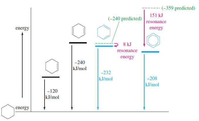 The Structure and Properties of Benzene