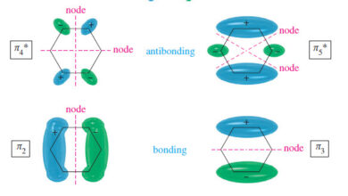 The Molecular Orbitals of Benzene