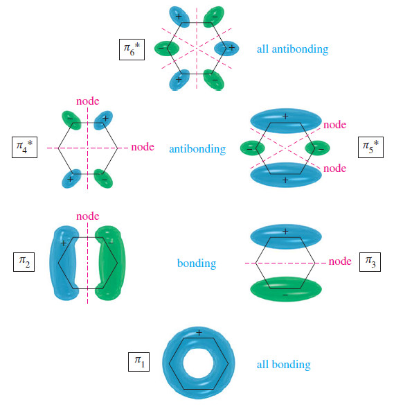The Molecular Orbitals of Benzene