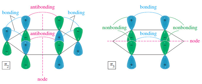 The Molecular Orbitals of Benzene
