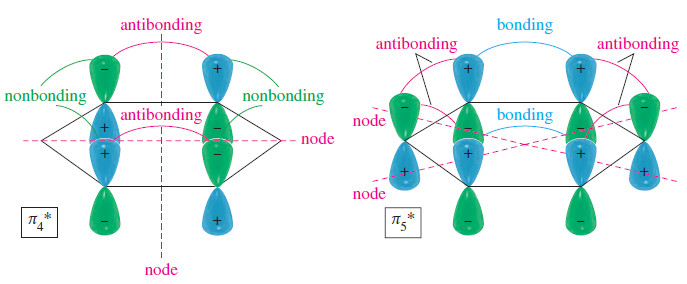 The Molecular Orbitals of Benzene
