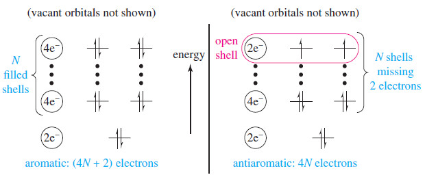 Aromatic, Antiaromatic, and Nonaromatic Compounds
