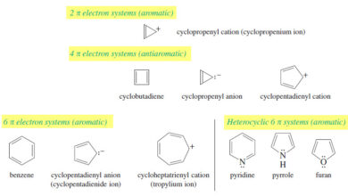 Aromatic, Antiaromatic, and Nonaromatic Compounds
