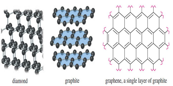 Aromatic Allotropes of Carbon